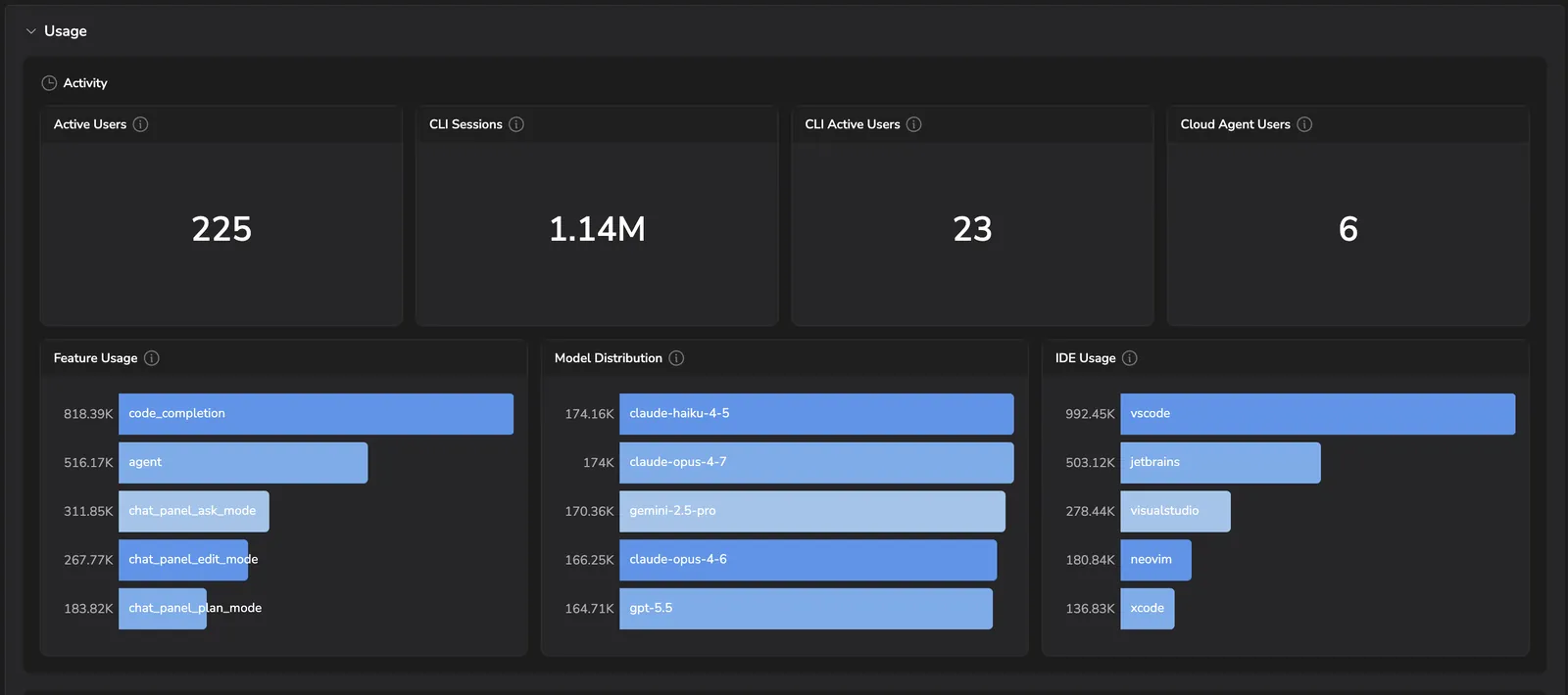 Copilot Usage tab top: Active Users, CLI Sessions, CLI Active Users, Cloud Agent Users, Feature Usage, Model Distribution, and IDE Usage