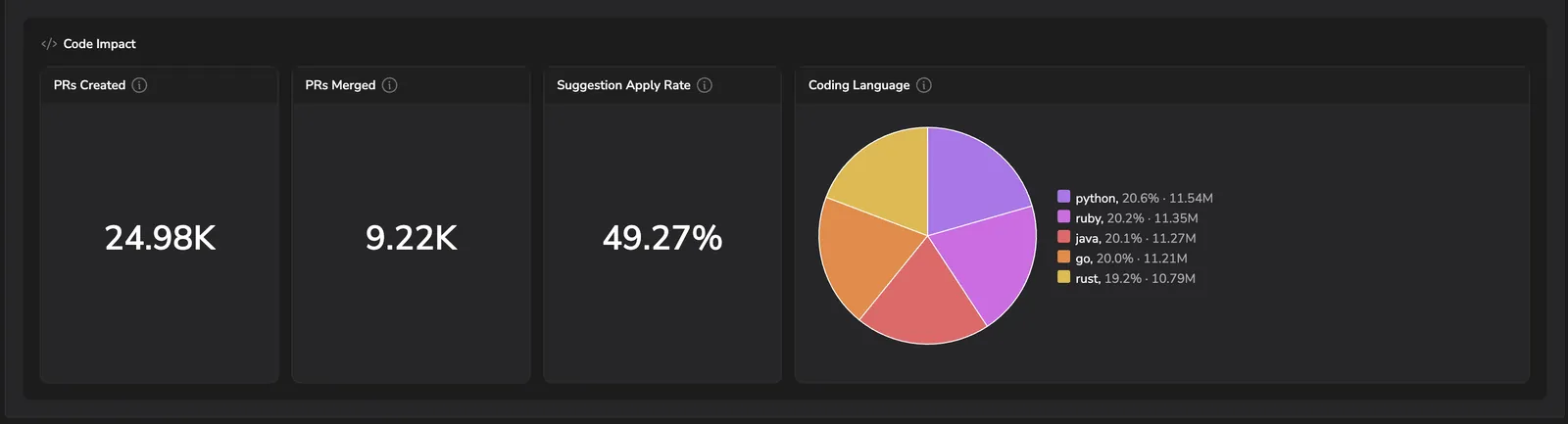Copilot Usage tab bottom: Code Impact with PRs Created, PRs Merged, Suggestion Apply Rate, and Coding Language breakdown