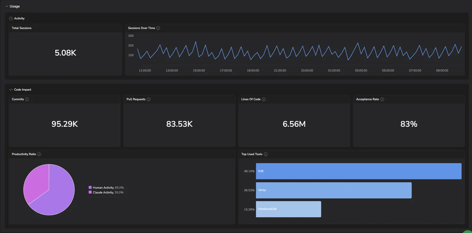 Claude Usage tab: Activity, Code Impact (commits, PRs, lines of code, acceptance rate), Productivity Ratio, and Top Used Tools