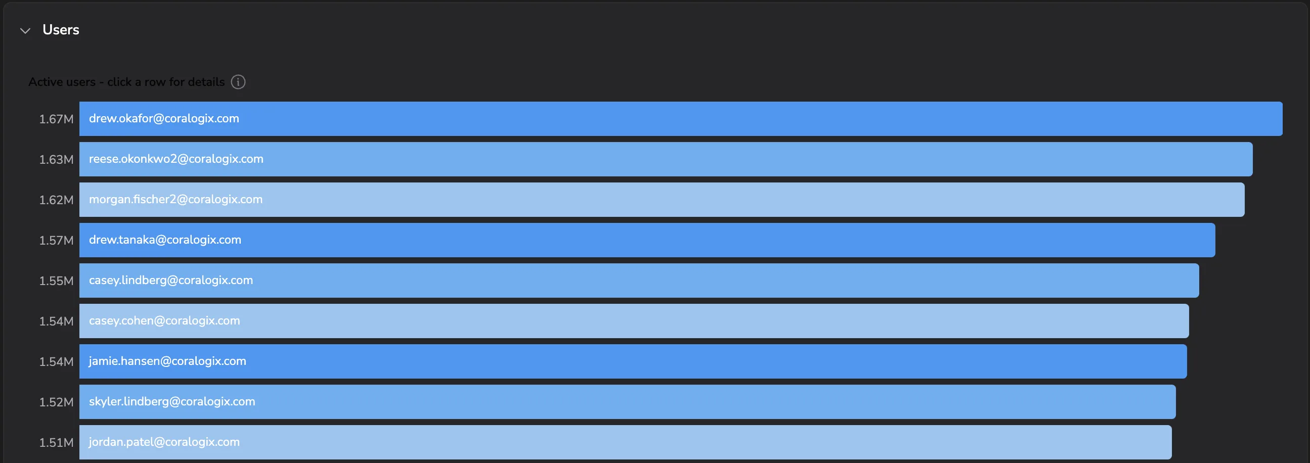 Active users ranked by token consumption
