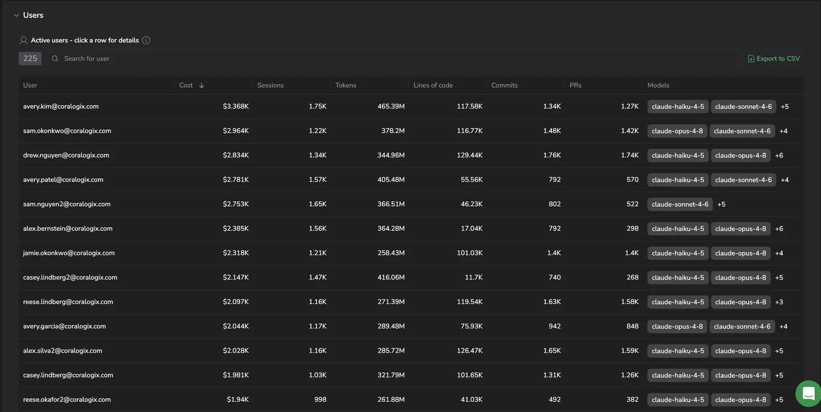 Claude Users tab: ranked table of active users with cost, sessions, tokens, lines of code, commits, PRs, and models