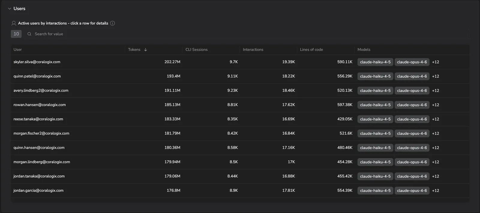 Copilot Users tab: ranked table of active users by interactions, with tokens, CLI sessions, interactions, lines of code, and models