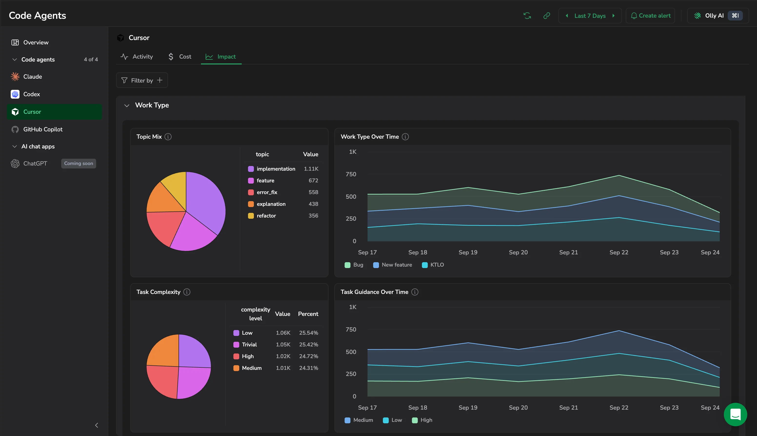 Work Type with Topic Mix, Work Type Over Time, Task Complexity, and Task Guidance Over Time