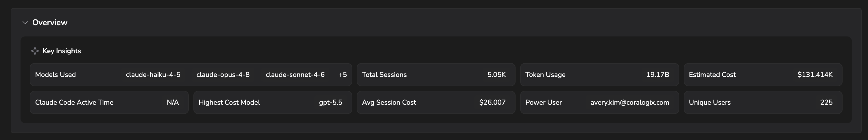 Claude Overview tab with Key Insights showing models used, total sessions, token usage, estimated cost, highest-cost model, average session cost, power user, and unique users
