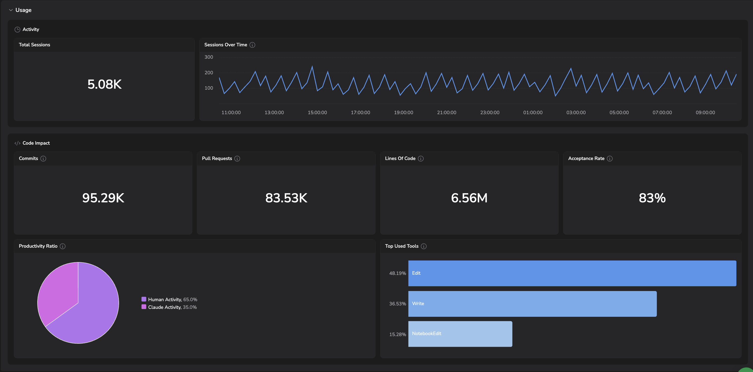 Claude Usage tab: Activity, Code Impact (commits, PRs, lines of code, acceptance rate), Productivity Ratio, and Top Used Tools