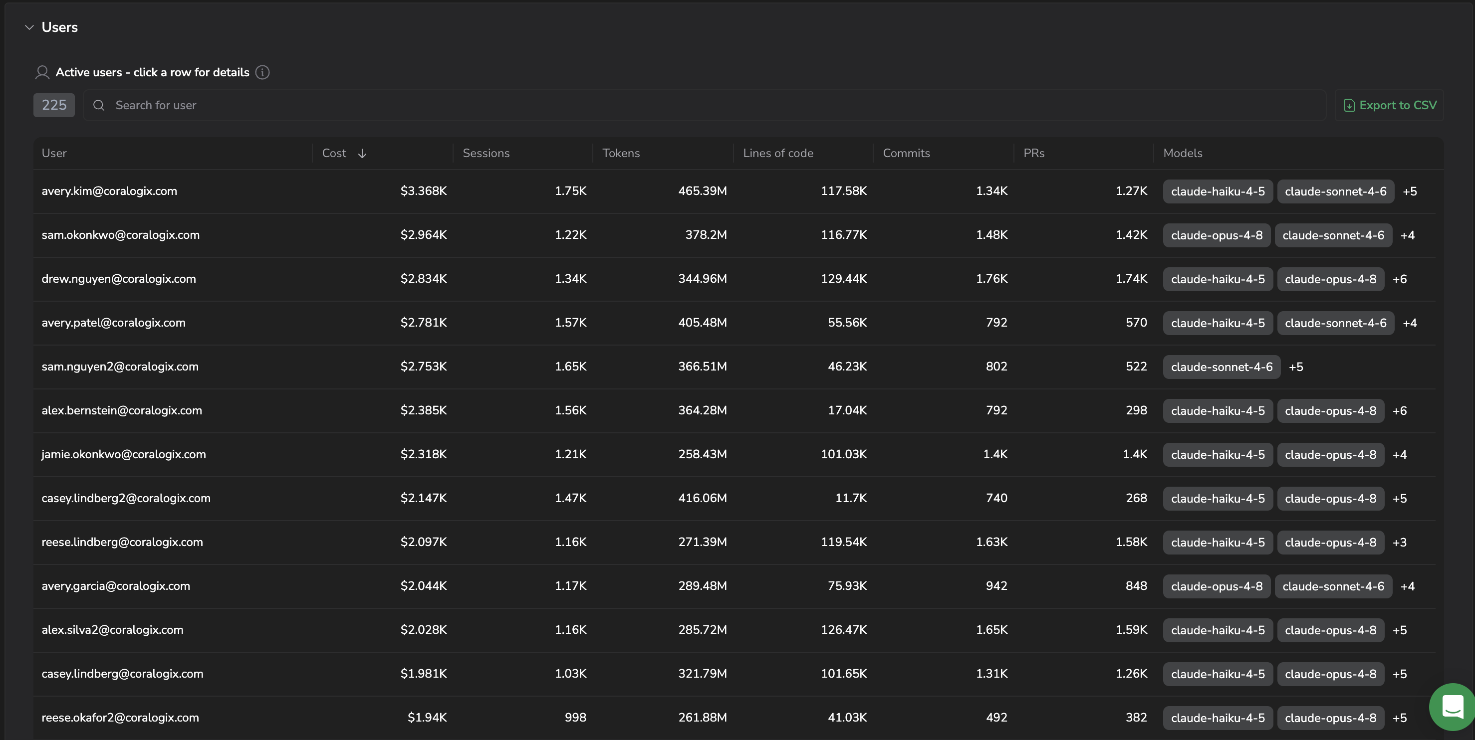 Claude Users tab: ranked table of active users with cost, sessions, tokens, lines of code, commits, PRs, and models