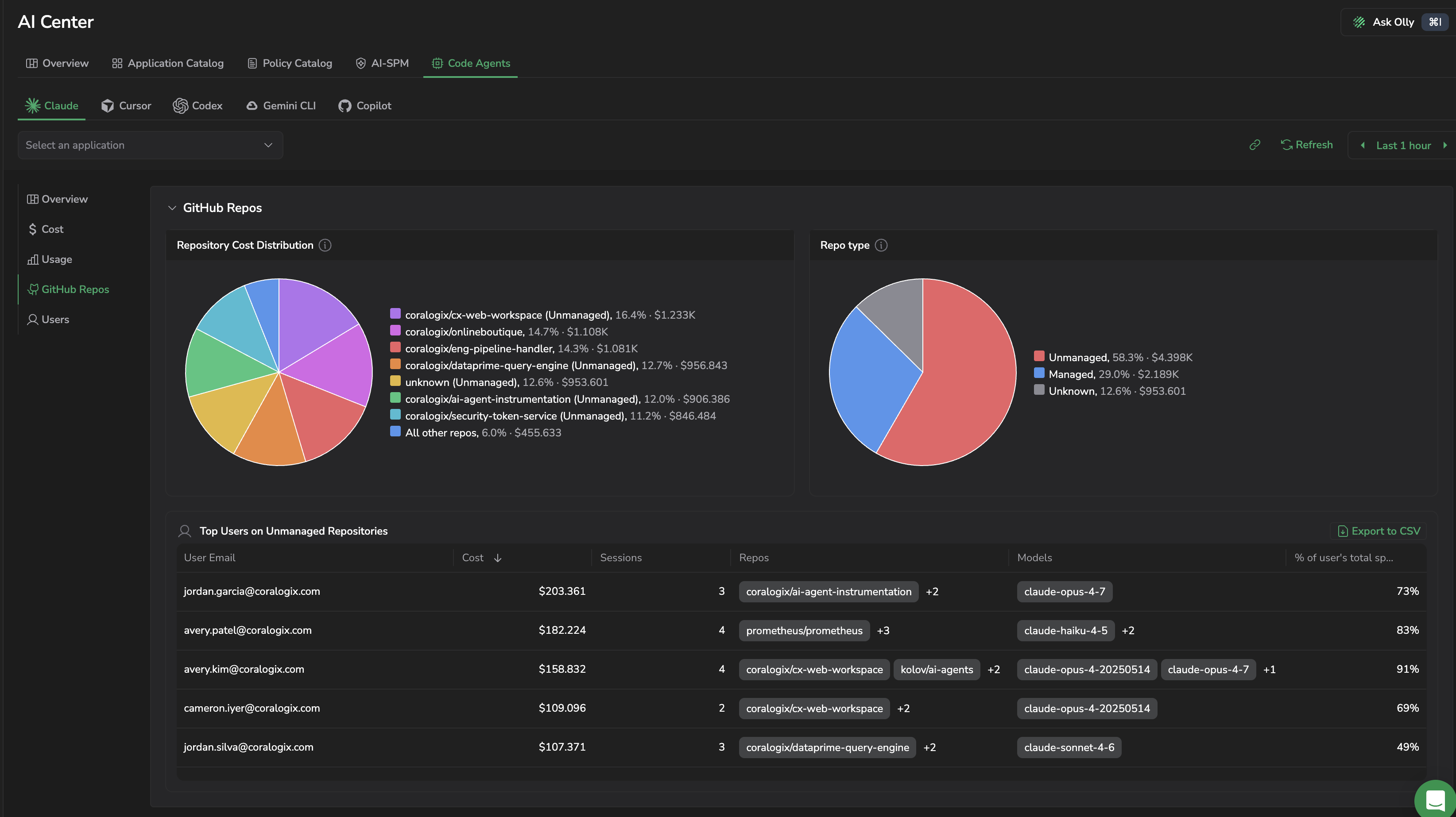 Repositories tab showing Repository cost distribution pie, Managed vs unmanaged pie, and Top users on unmanaged repositories table