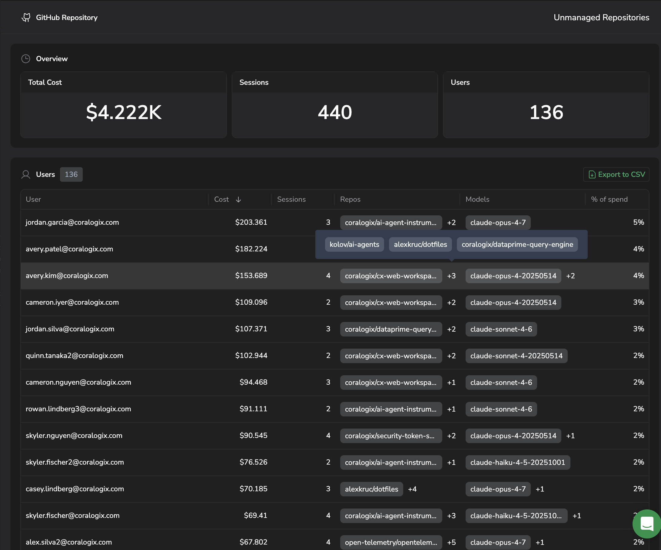 Repository drawer scoped to Unmanaged Repositories showing Total Cost $4.222K, 440 sessions, 136 users, and a ranked Users table with per-user cost, repo names, and models