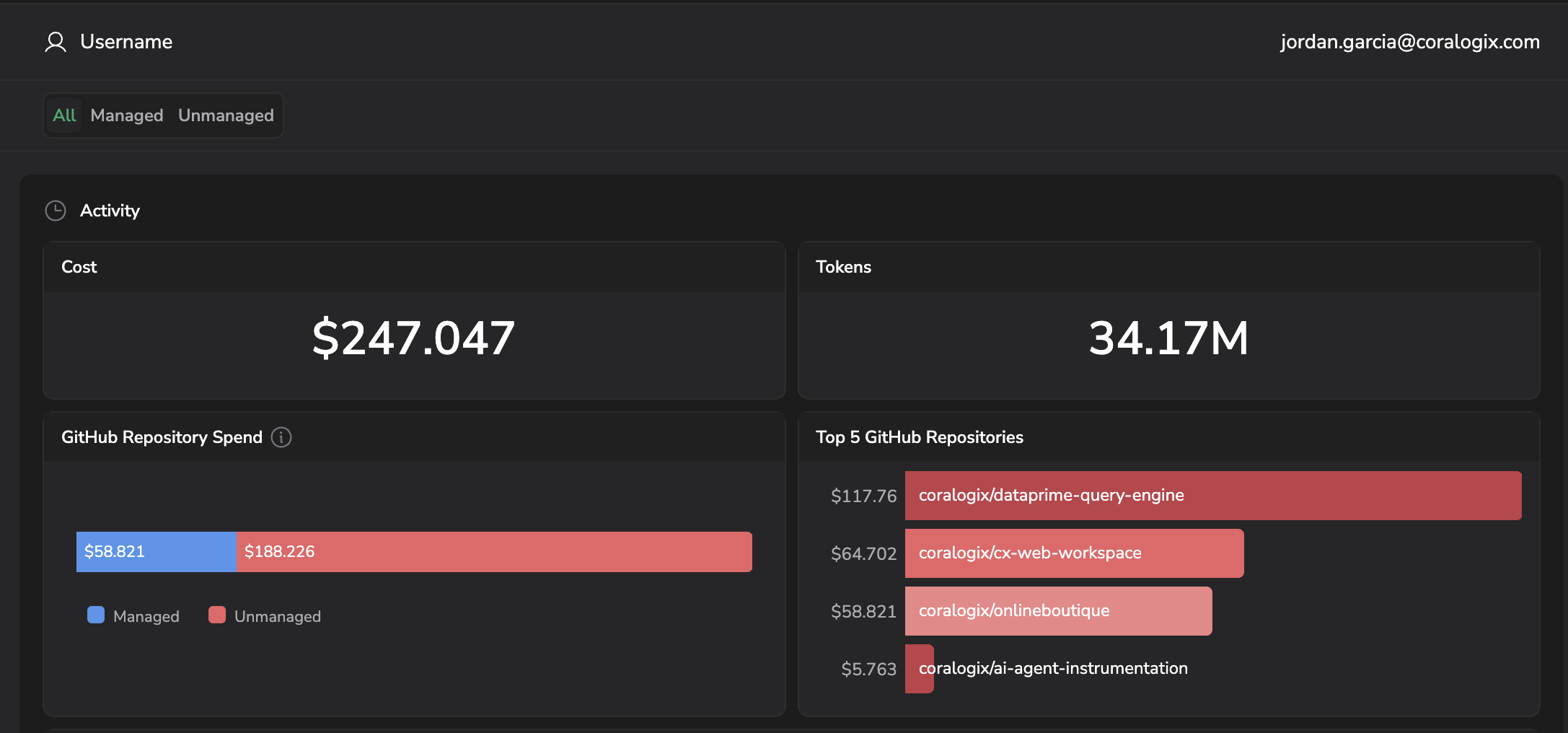 User drawer for a single developer showing the All / Managed / Unmanaged filter, Activity Cost $247.047 and Tokens 34.17M, a Repository Spend stacked bar split $58.821 Managed and $188.226 Unmanaged, and a Top 5 repositories chart led by coralogix/dataprime-query-engine, coralogix/cx-web-workspace, and coralogix/onlineboutique