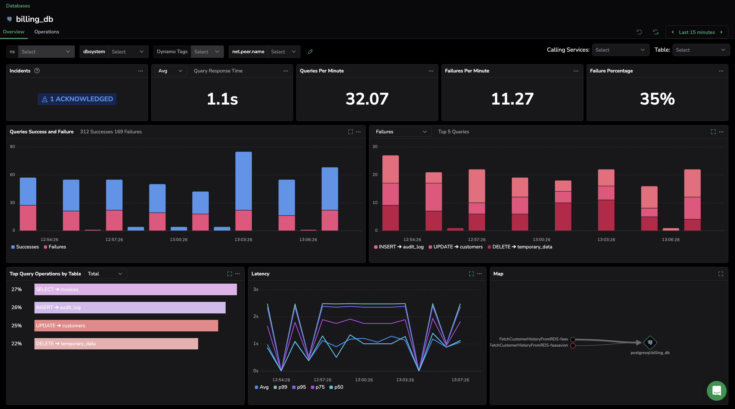 Overview in Databases