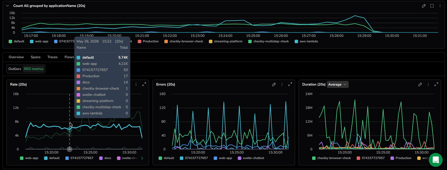 RED metrics sub-view in the Signals tab